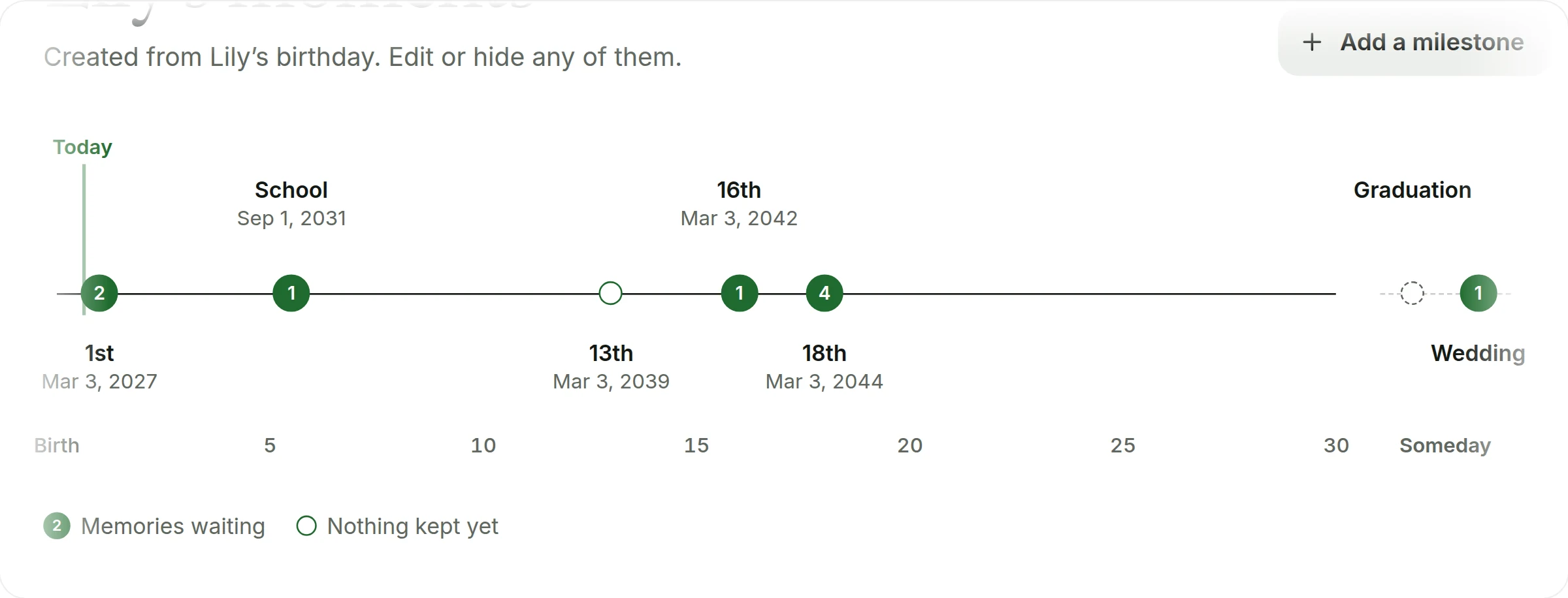 Lily’s horizon: her 1st birthday, first day of school, 13th, 16th and 18th birthdays, graduation and wedding, with filled marks where something is waiting.