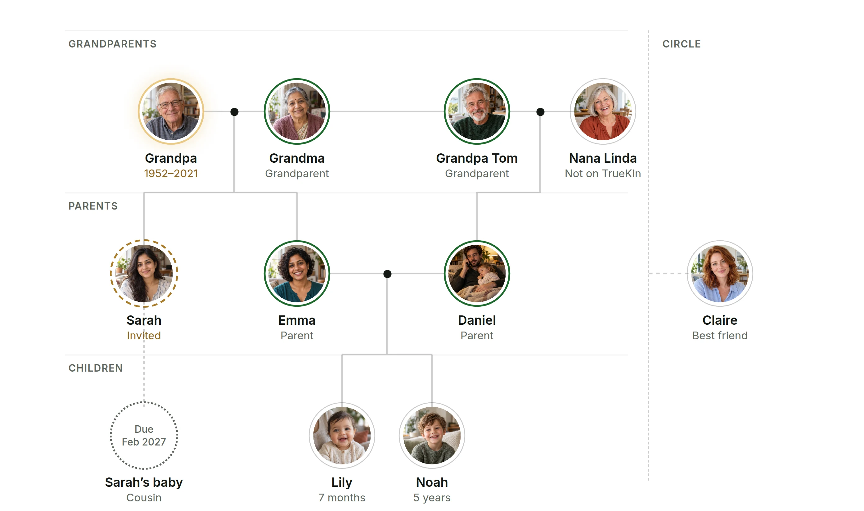 A sample family tree across three generations. Grandparents: Grandpa, remembered, 1952–2021, with Grandma; Grandpa Tom with Nana Linda, not on TrueKin. Parents: Sarah, invited; Emma with Daniel. Children: Sarah’s baby, expected; Lily and Noah. Claire sits outside the tree in the Circle.